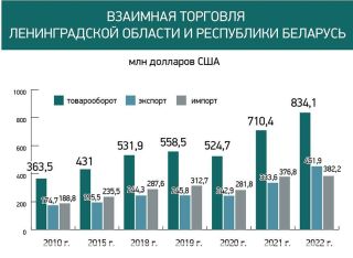 Как Беларусь становится ключевым партнером для Ленинградской области