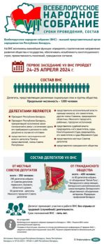 VII Всебелорусское народное собрание: сроки проведения, состав