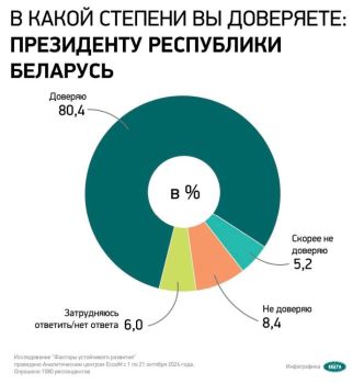 социологическое исследование среди населения Беларуси