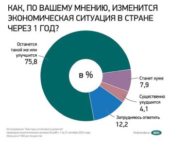 экономическая ситуация в Беларуси 2024