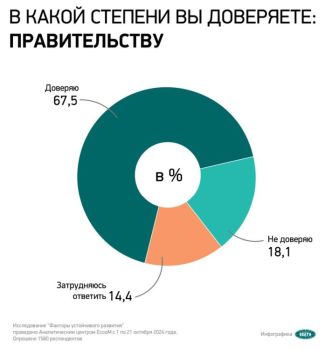 социологическое исследование "В какой степени вы доверяете правительству?"