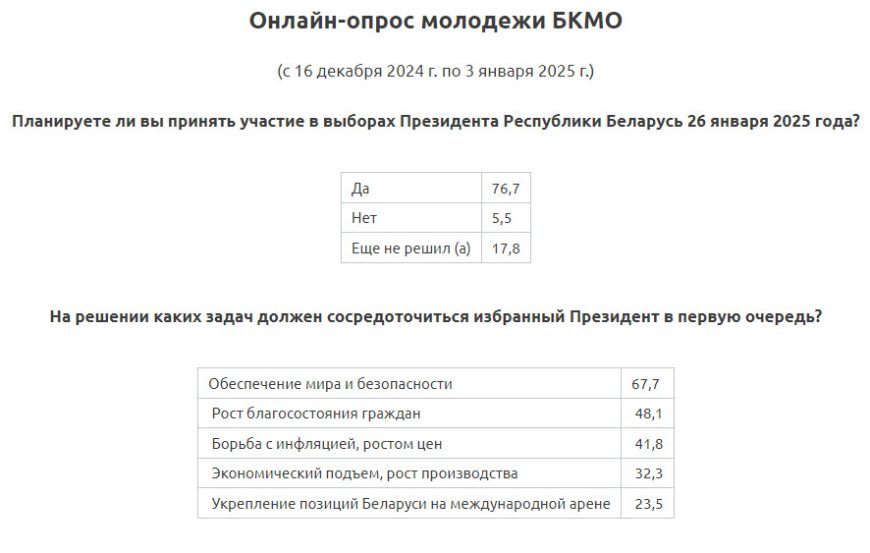 Более 76% молодежи планирует принять участие в выборах Президента Беларуси. Об этом корреспонденту БЕЛТА сообщил председатель Белорусского комитета молодежных организаций Павел Алексо, комментируя данные онлайн-опроса БКМО "Беларусь будущего - выбор молодых".