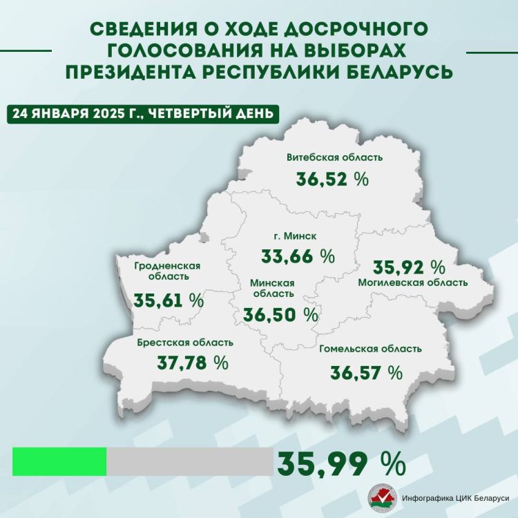 За четыре дня досрочного голосования на выборах Президента Беларуси явка граждан составила 35,99 % — ЦИК