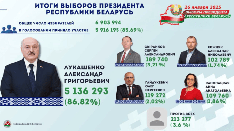Центризбирком Беларуси подвел сегодня официальные итоги прошедших 26 января президентских выборов