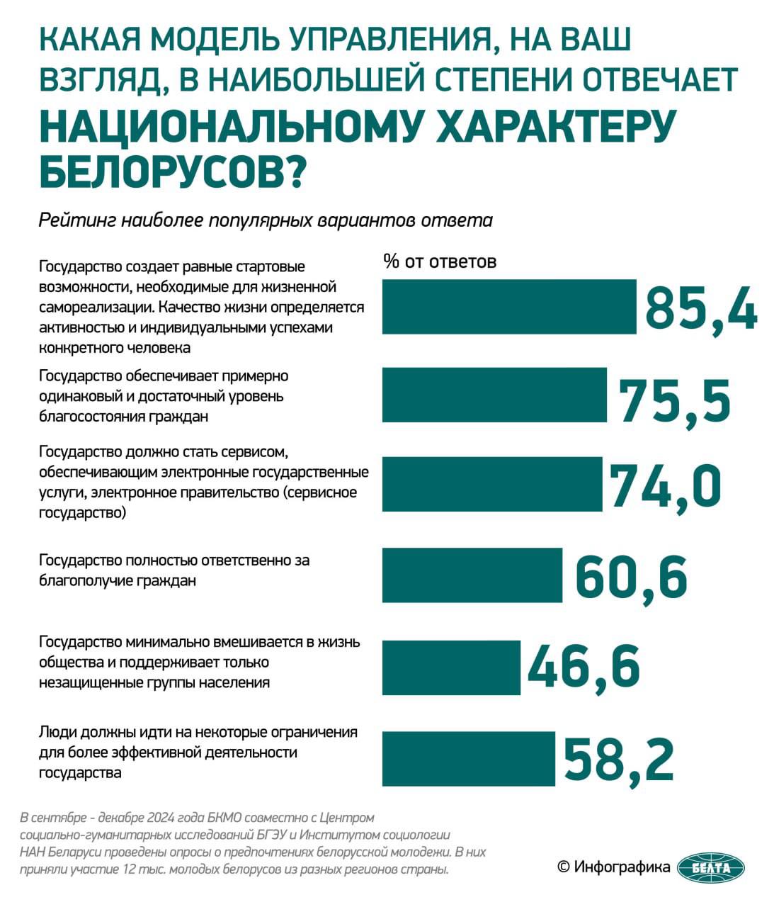 Личное благополучие подавляющее большинство белорусской молодежи связывает с активностью самого человека. Об этом корреспонденту БЕЛТА сообщил председатель Белорусского комитета молодежных организаций Павел Алексо, комментируя данные соцопросов. Соцопрос: более 70% белорусской молодежи отмечают высокую ценность семьи В сентябре - декабре 2024 года БКМО совместно с Центром социально-гуманитарных исследований БГЭУ и Институтом социологии НАН Беларуси проведены опросы о предпочтениях белорусской молодежи. В них приняли участие 12 тыс. молодых белорусов из разных регионов страны. Как показали соцопросы, ожидания молодежи со стороны государства связаны с обеспечением им равных стартовых возможностей для всех граждан. Так, личное благополучие более 85% респондентов связывают с активностью самого человека.