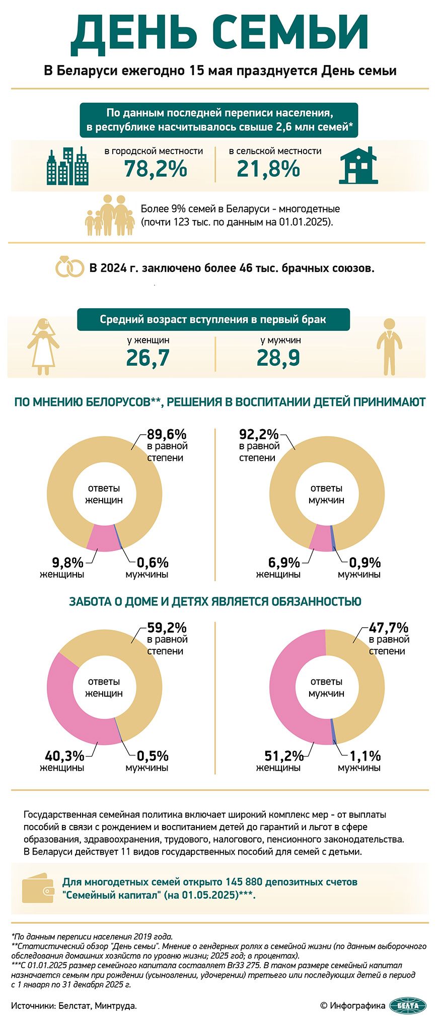 "Каждый 5-й ребенок в Беларуси рождается в многодетной семье". Минтруда о белорусских семьях в фактах