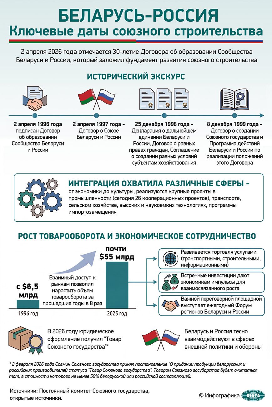 Лукашенко и Путин обменялись поздравлениями с Днем единения народов Беларуси и России