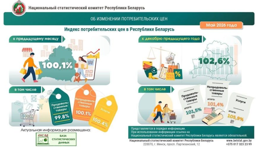 Индекс потребительских цен на товары и услуги в мае 2026 года